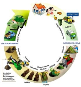 Cycle de compostage des biodéchets et des déchets verts
